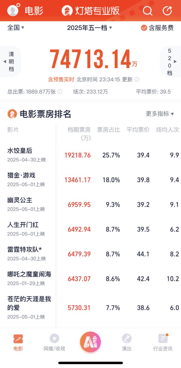 信钰配资 五一档7.47亿收官: 《水饺皇后》领跑;男观众占比增多