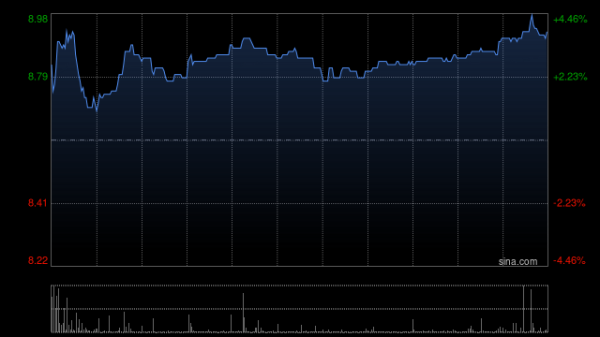 宏盈国际 黄金股午前普遍上涨 灵宝黄金涨超3%潼关黄金涨超2%