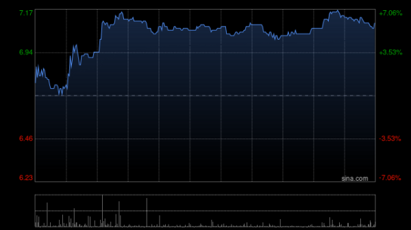 联美配资 康宁杰瑞制药-B午前涨超5% 与石药合作开发KN026达PFS主要终点