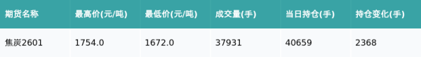展鹏配资 焦炭主力合约收涨4.36%