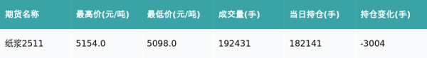 国尚策略 纸浆主力合约收涨0.86%