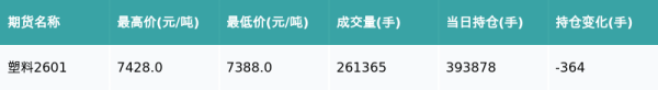 宏基资本 塑料主力合约收涨0.51%