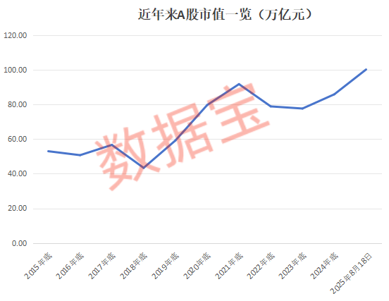财聚配资 A股创多个纪录，358股年内翻倍！后市怎么走？