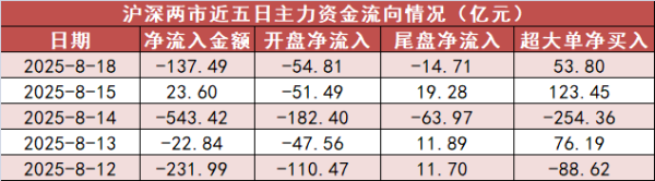 捷希缘 【18日资金路线图】计算机板块净流入近130亿元居首 龙虎榜机构抢筹多股