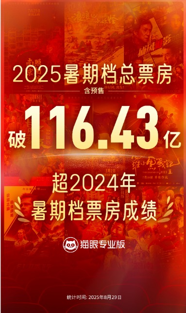 股天乐 2025年暑期档电影总票房已超去年